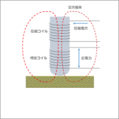 フェライトメーターの測定原理と特徴へのリンク