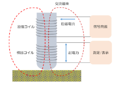 磁気誘導法の測定原理