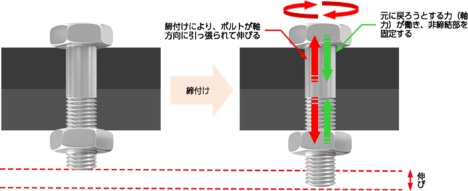 軸力とは