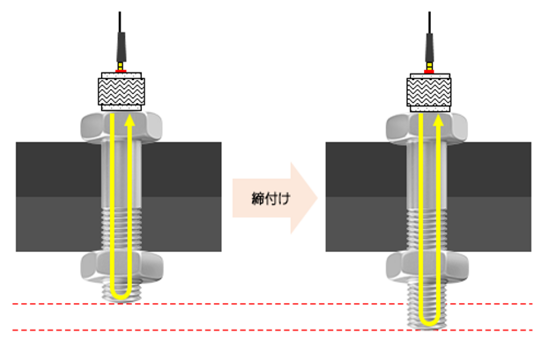超音波ボルト軸力測定の仕組み