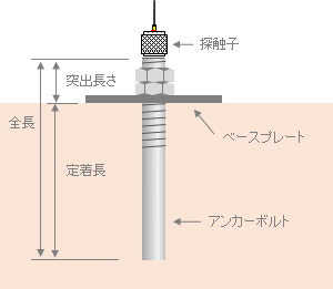 アンカーボルトの長さ測定