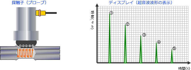 測定方法