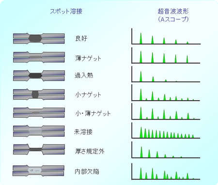 測定方法