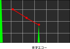 距離振幅特性曲線（DAC）