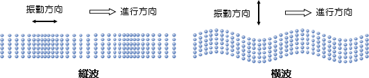 縦波と横波