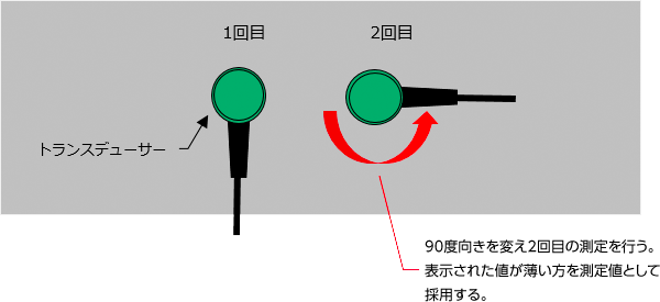 2回測定法