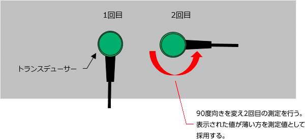 測定方法