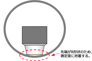 内側からの測定用トランスデューサー