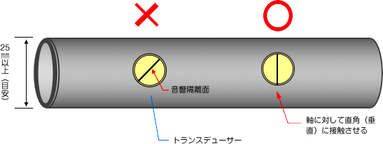 測定方法